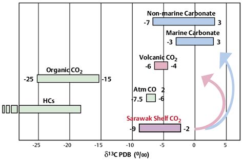 Carbon isotope ranges from different source origins. | Download Scientific Diagram