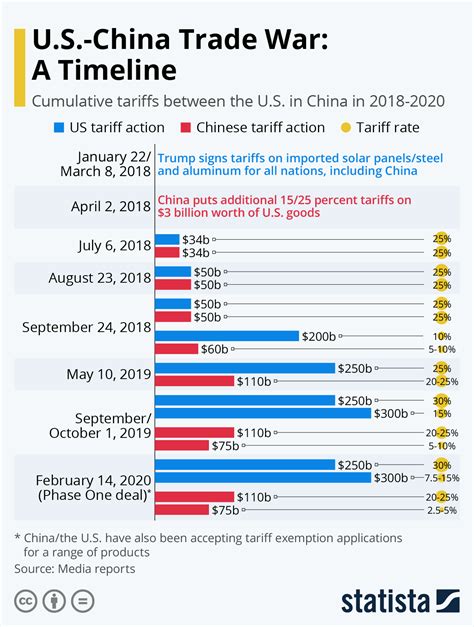 The US-China Trade War Timeline #infographic - Visualistan