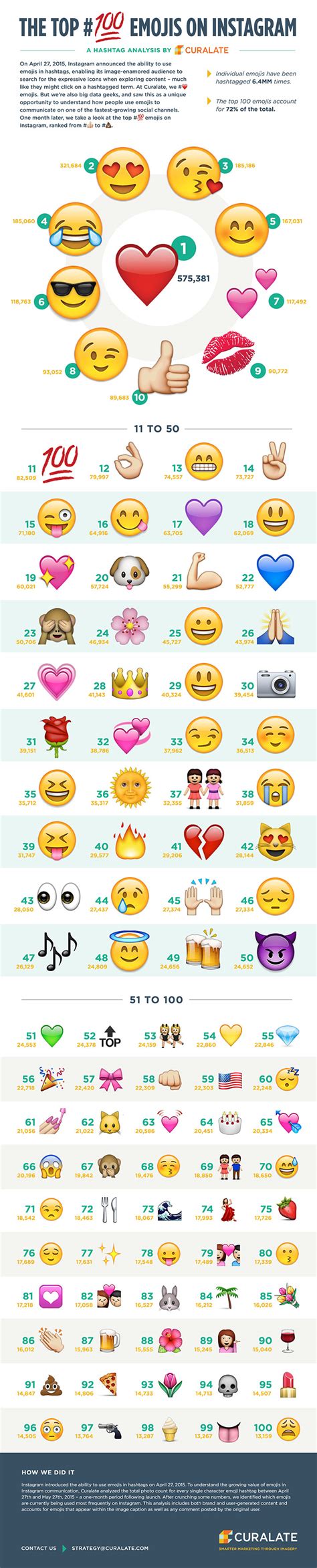 100 Most Popular Emojis on Instagram: Infographic