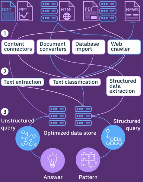 Unlock the potential of your data with Watson Discovery Service - IBM Watson