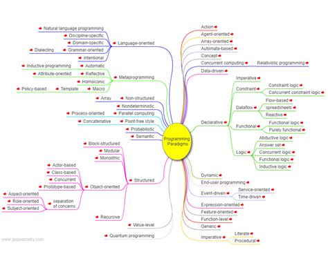 Programming Paradigms Interactive Mind Map, Education.