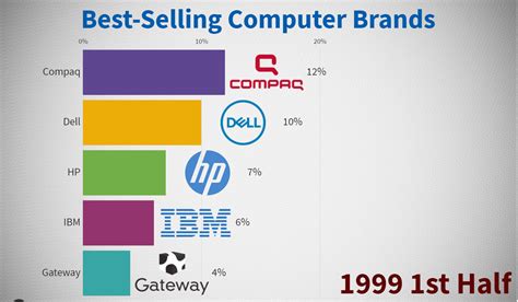 Best-Selling Computer Brands - 1999/2020