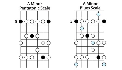 The Blues Scale » Lead Guitar Lessons