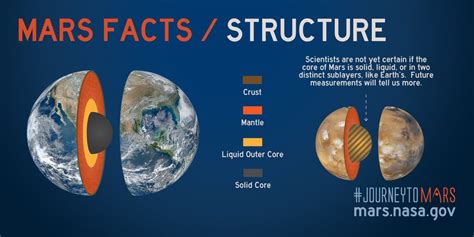 Why cores of Mars and Earth are different?