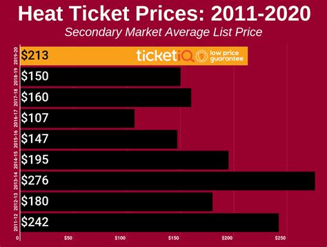 How To Find The Cheapest Miami Heat Tickets + Face Value Options