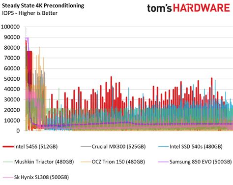 Intel SSD 545s Series 512GB Performance