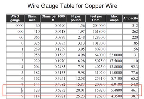 How many amps can an 8-gauge copper wire carry? - Quora