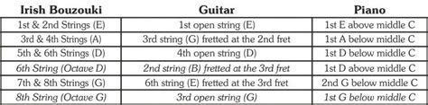 How to Tune an Irish Bouzouki: Full Tuning Guide – Fret Expert