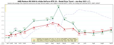 Nvidia and AMD GPU prices are headed back to the stratosphere as availability worsens | TechSpot