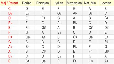 Guitar Modes - Solving The Mystery Step by Step