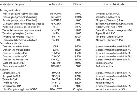 Table 1 from Novel Immunohistochemical Techniques Using Discrete Signal Amplification Systems ...