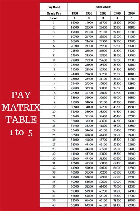 7th CPC Pay Matrix Table (Revised) For Central Government Employees | Matrix Table 7th CPC ...