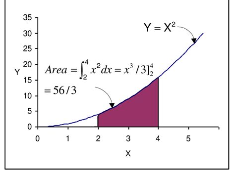 Anatomy of the Calculus Explains its Mechanism. The integral curve... | Download Scientific Diagram