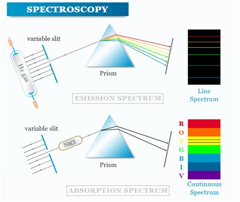 Spectroscopy - Definition, Types, Applications - Chemistry