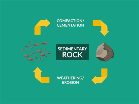 Clastic Sedimentary Rock Formation