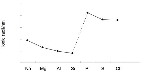 Ionic Radius Diagram