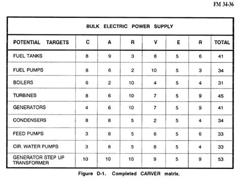 Example CARVER Matrix | Stop Fossil Fuels