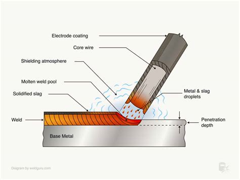 Stick (SMAW) vs. Flux Core (FCAW): The Main Differences