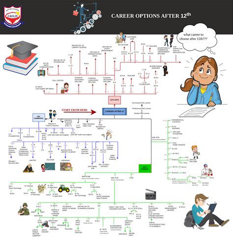 Stream & Subject, Career Choices after 10+2