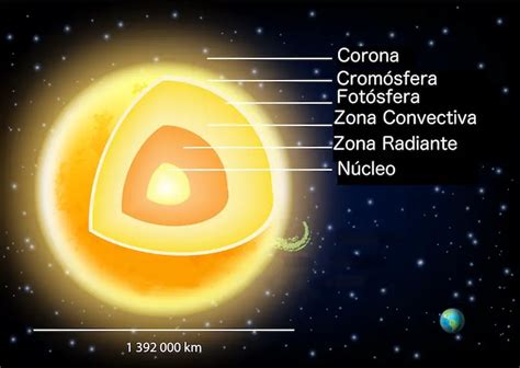 Características Del Sol: Principales, Físicas, Estructurales Y Más