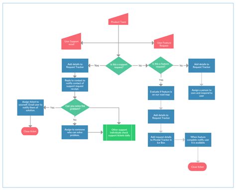 Como Hacer Un Process Map