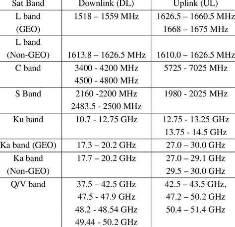 ITU Frequency allocations for satellite communications | Download ...