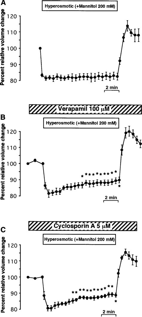 Effects of hyperosmotic mannitol solution in the absence or presence of... | Download Scientific ...