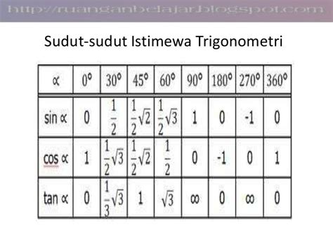 Sudut sudut istimewa trigonometri