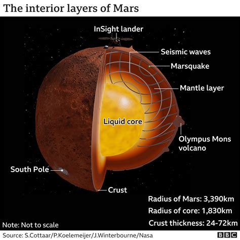 TALA COMMUNITY NEWS: NASA PROBE DETERMINES MARS' INTERNAL STRUCTURE