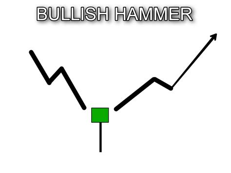 Bullish Candlestick Patterns - The Forex Geek