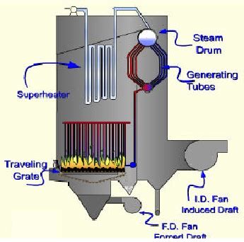 Steam Boiler: Stoker Boiler Types