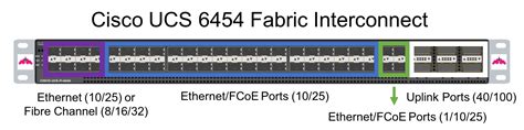 Cisco UCS Fabric Interconnect 6454 Deep Dive | vMiss.net