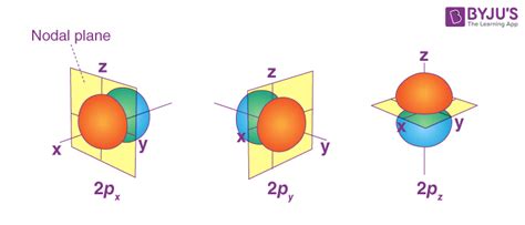 Radial and Angular nodes formula - Definitions, Formula, Calculations, Examples, Diagram , with ...