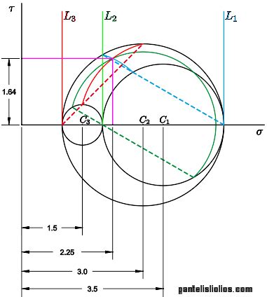 Mohr's circle in 3 dimensions | pantelisliolios.com