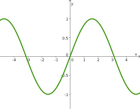 Image: Graph of sin x - Math Insight