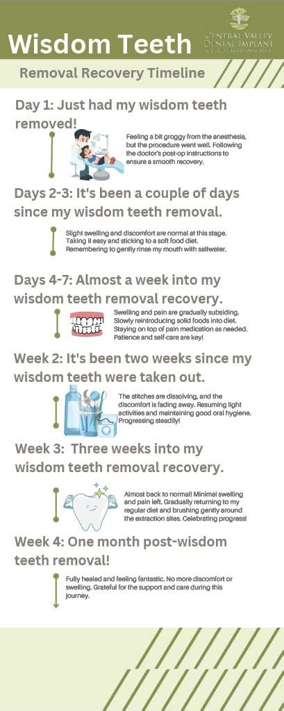 Wisdom Teeth Removal Recovery Timeline: A Journey to Healing and Relief