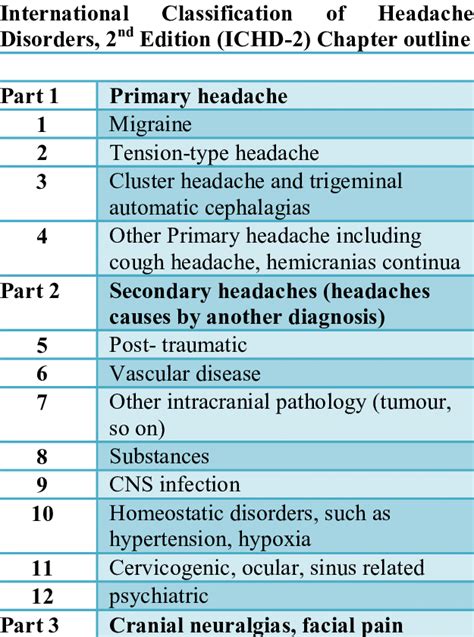 ICHD Headache classification | Download Table