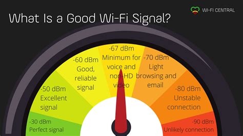 Wi-Fi Signal Strength: What Is a Good Signal And How Do You Measure It