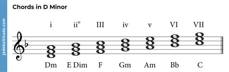 Mastering Chords in D Minor: A Music Theory Guide