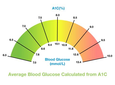 Beautiful woman Dissatisfied What's wrong blood glucose to a1c table Mustache Specimen musical