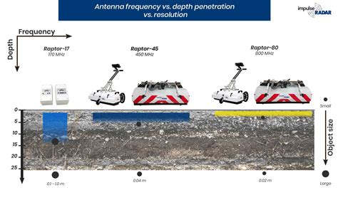 GPR antenna frequency vs. depth penetration vs. resolution | ImpulseRadar