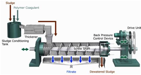 Screw Press : VIRIDIS Engineering Sdn Bhd