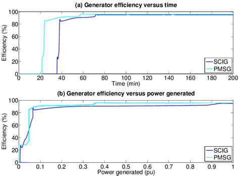 (a) Generator efficiency comparison during operation (b) Generator... | Download Scientific Diagram