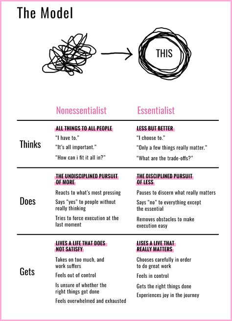 Essentialism: How To Get The Most Important Things Done (Plus a Free ...