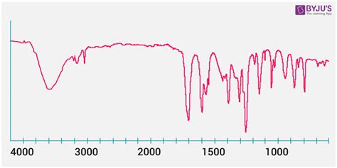 IR Spectroscopy - Principle and Instrumentation of Infrared Spectroscopy