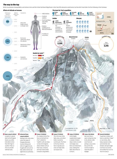 Everest Routes | Visual.ly