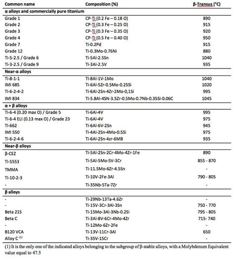 TITANIUM ALLOYS: CLASSIFICATION - TAG