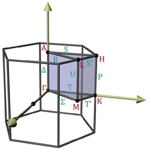 Table 1.10 from Electronic structure and optical properties of III-N ...