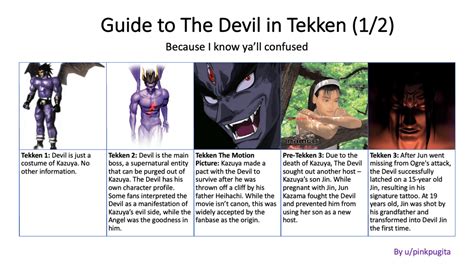 A Guide to Tekken's Devil/Devil Gene : r/Tekken