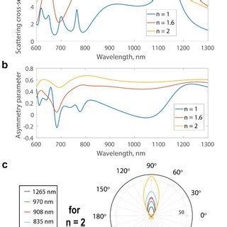 The scattering cross-section (a) | Download Scientific Diagram